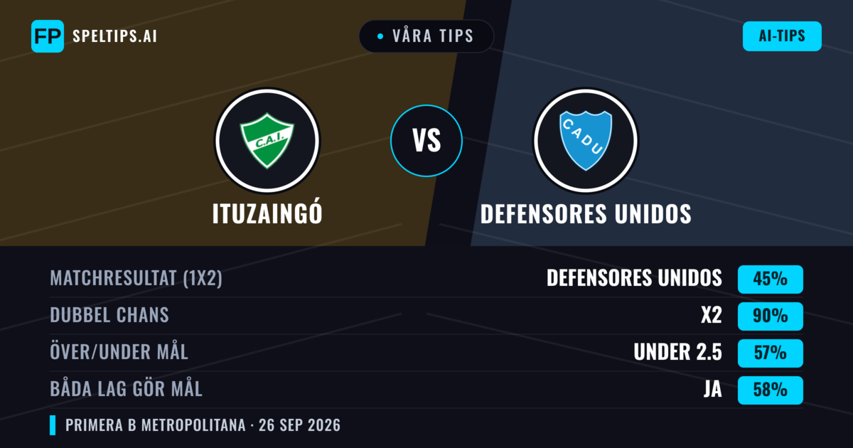 Våra tips: Ituzaingó mot Defensores Unidos — Oavgjort (45%); Under 2.5; Båda gör mål: Ja
