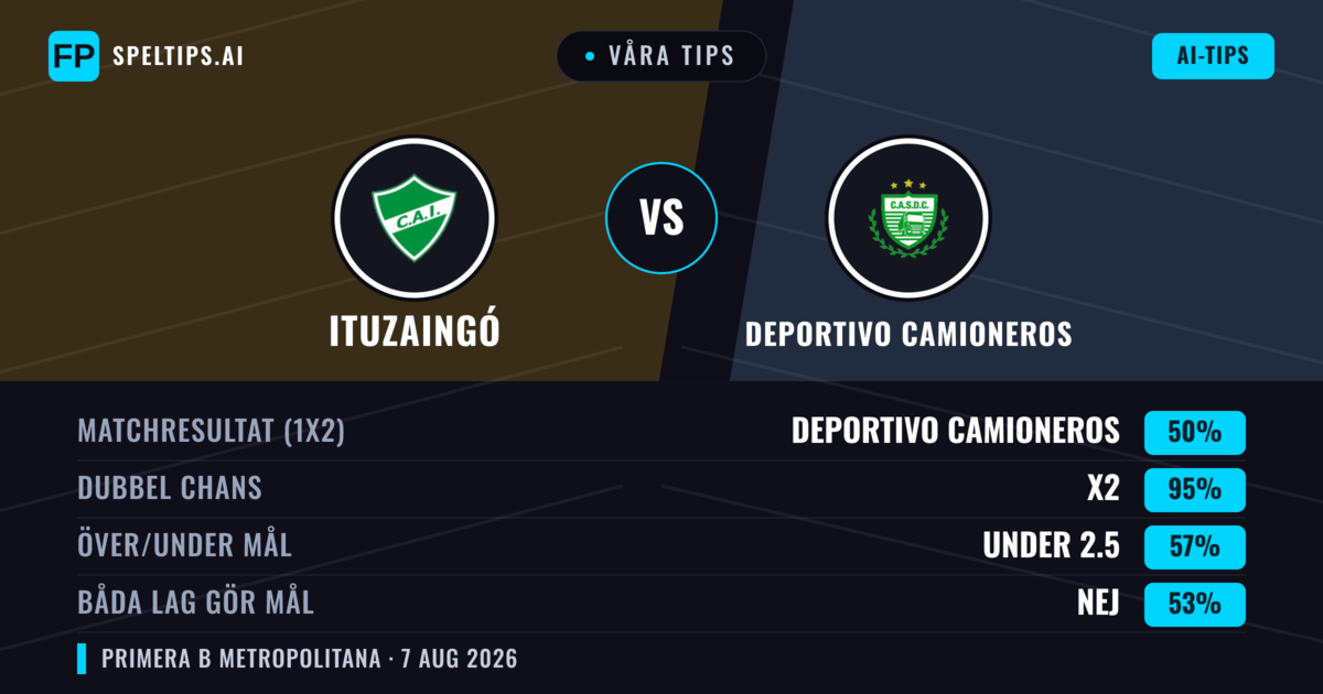 Våra tips: Ituzaingó mot Deportivo Camioneros — Deportivo Camioneros — Vinst (47%); Under 2.5; Båda gör mål: Nej