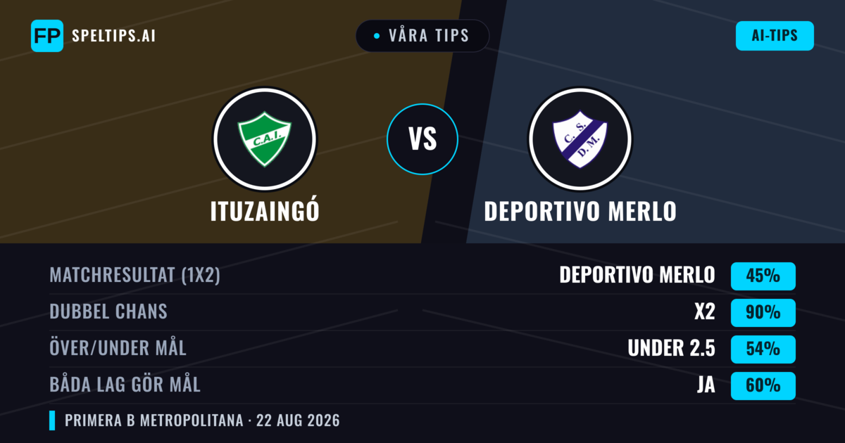 Våra tips: Ituzaingó mot Deportivo Merlo — Deportivo Merlo — Vinst (42%); Under 2.5; Båda gör mål: Nej