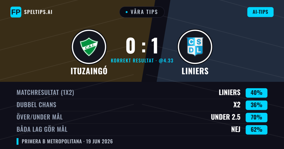 Våra tips: Ituzaingó mot Liniers — Liniers — Vinst (40%); Under 2.5; Båda gör mål: Nej
