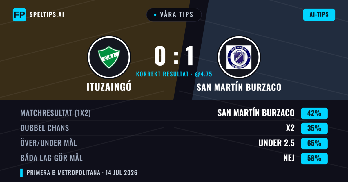 Våra tips: Ituzaingó mot San Martín Burzaco — San Martín Burzaco — Vinst (42%); Under 2.5; Båda gör mål: Nej