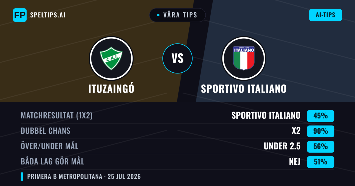 Våra tips: Ituzaingó mot Sportivo Italiano — Oavgjort (45%); Under 2.5; Båda gör mål: Nej