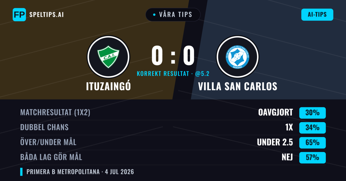 Våra tips: Ituzaingó mot Villa San Carlos — Villa San Carlos — Vinst (37%); Under 2.5; Båda gör mål: Nej