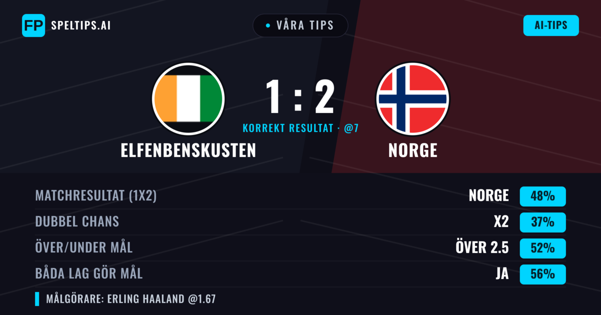 Våra tips: Elfenbenskusten mot Norge — Norge — Vinst (47%); Över 2.5; Båda gör mål: Ja