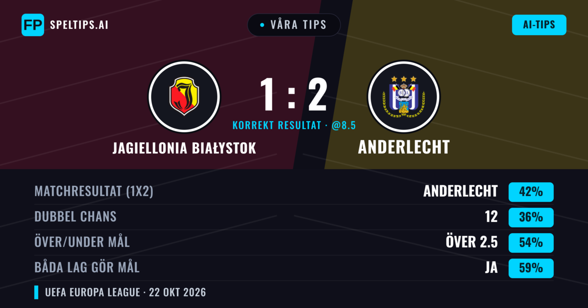 Våra tips: Jagiellonia Białystok mot Anderlecht — Anderlecht — Vinst (42%); Över 2.5; Båda gör mål: Ja