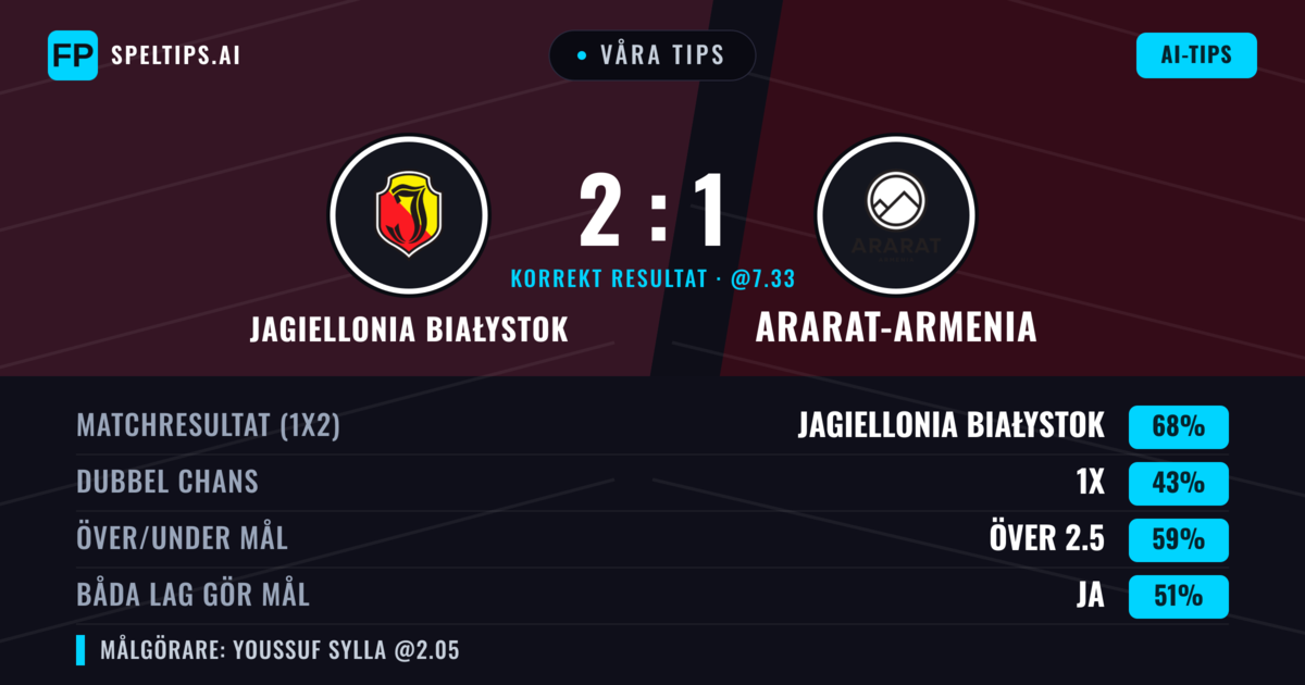 Våra tips: Jagiellonia Białystok mot Ararat-Armenia — Jagiellonia Białystok — Vinst (68%); Över 2.5; Båda gör mål: Ja