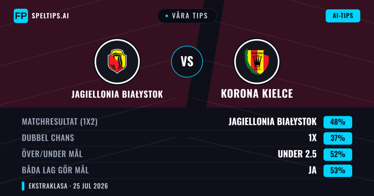 Våra tips: Jagiellonia Białystok mot Korona Kielce — Jagiellonia Białystok — Vinst (49%); Under 2.5; Båda gör mål: Ja