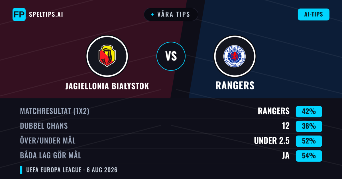 Våra tips: Jagiellonia Białystok mot Rangers — Rangers — Vinst (39%); Under 2.5; Båda gör mål: Ja