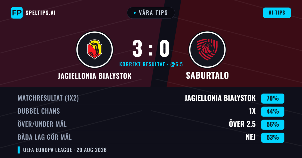 Våra tips: Jagiellonia Białystok mot Saburtalo — Jagiellonia Białystok — Vinst (69%); Över 2.5; Båda gör mål: Nej