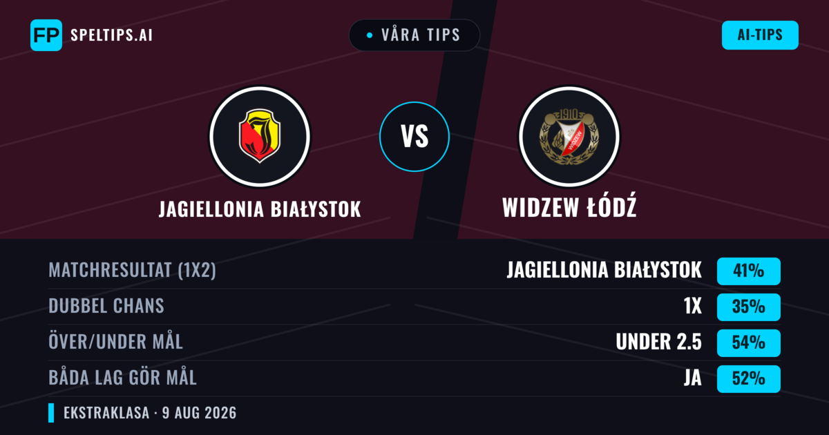 Våra tips: Jagiellonia Białystok mot Widzew Łódź — Jagiellonia Białystok — Vinst (41%); Under 2.5; Båda gör mål: Ja