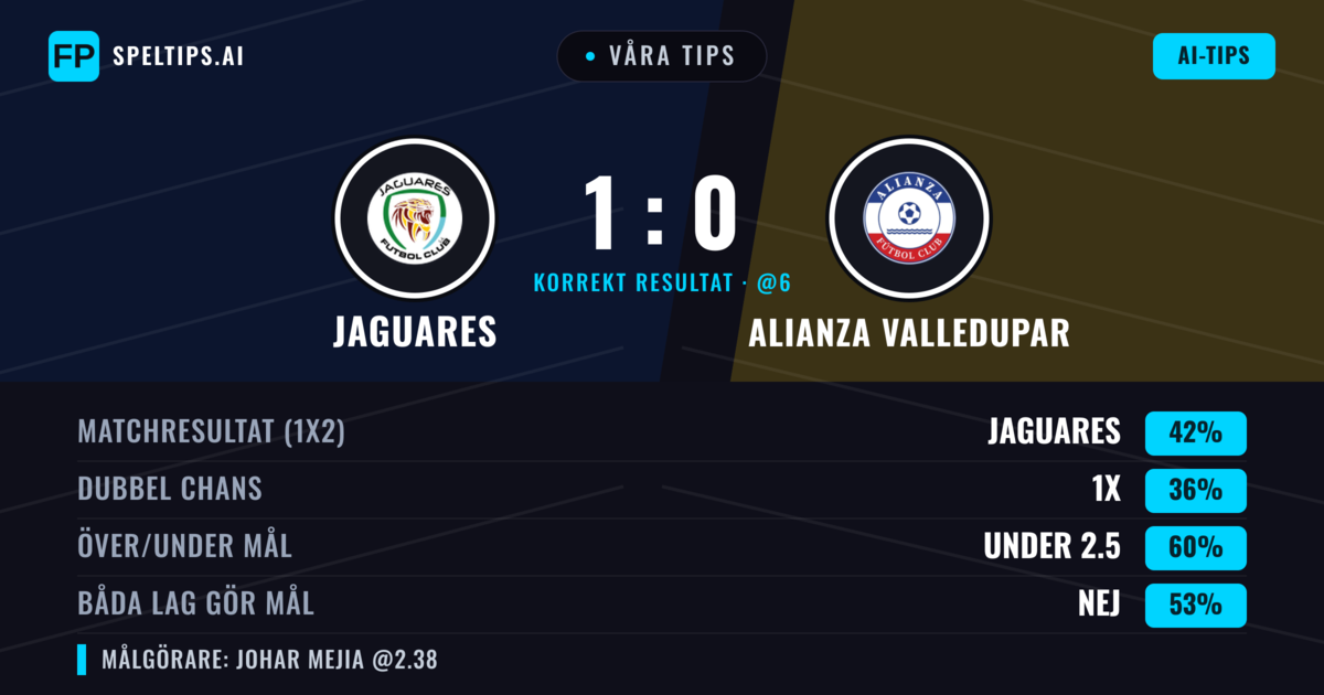 Våra tips: Jaguares mot Alianza Valledupar — Jaguares — Vinst (41%); Under 2.5; Båda gör mål: Ja
