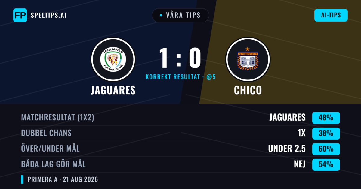 Våra tips: Jaguares mot Chico — Jaguares — Vinst (52%); Under 2.5; Båda gör mål: Nej