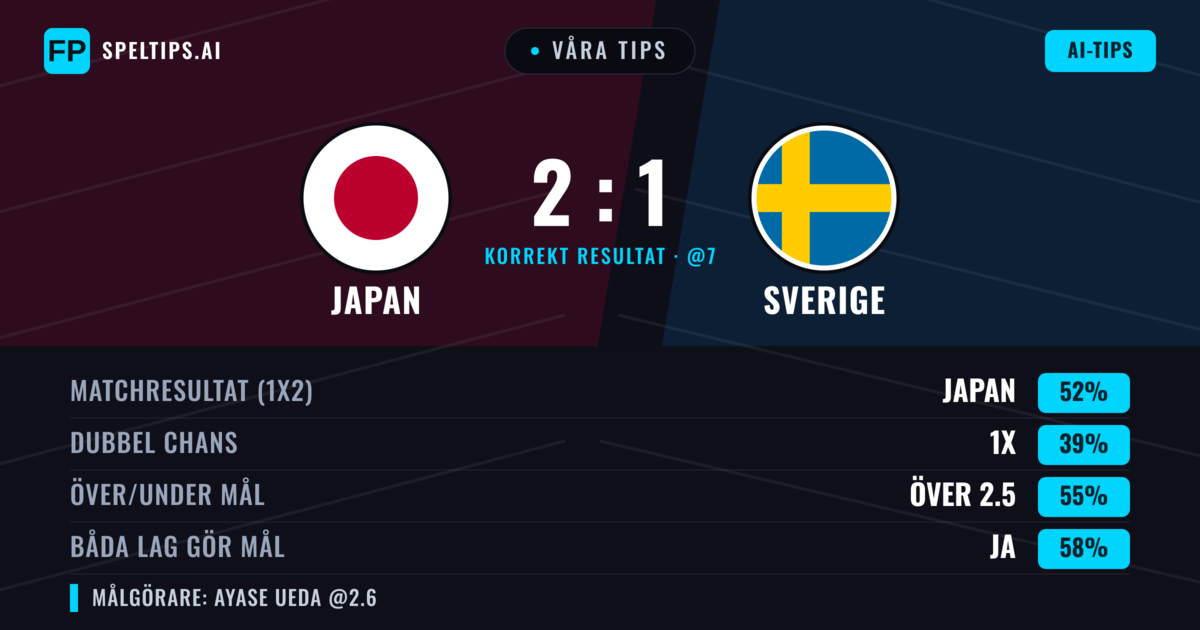 Våra tips: Japan mot Sverige — Japan — Vinst (50%); Över 2.5; Båda gör mål: Ja