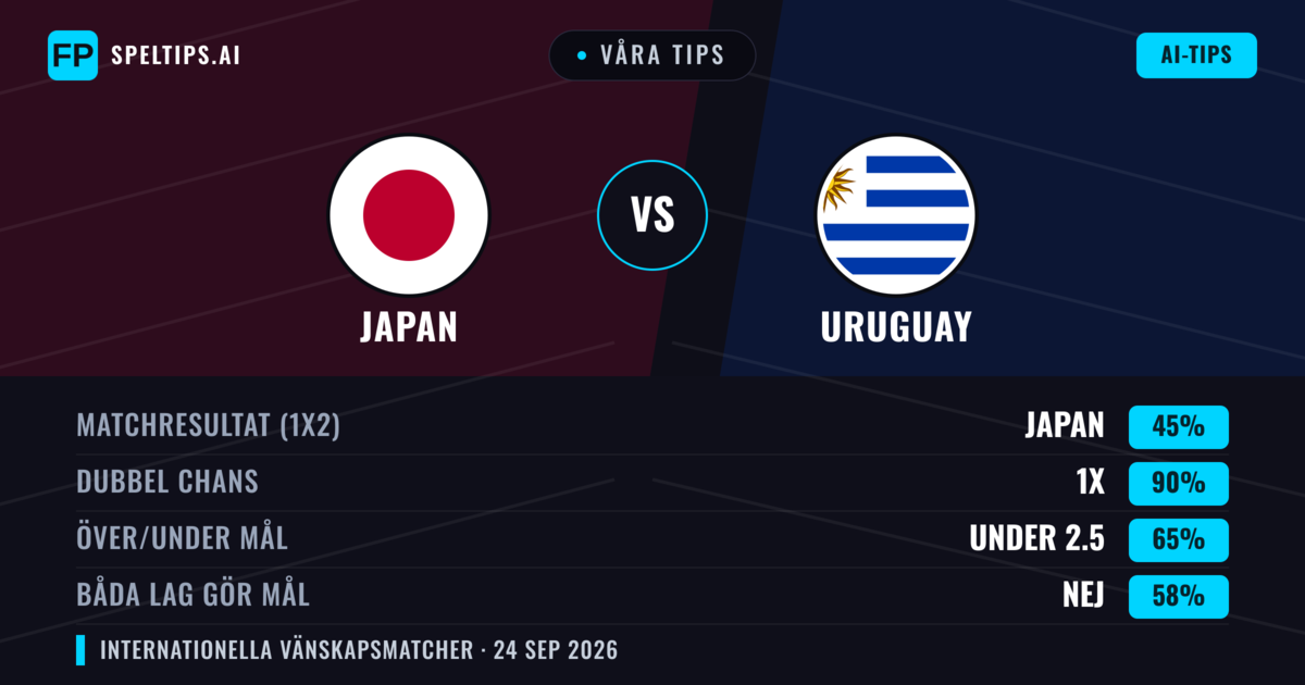 Våra tips: Japan mot Uruguay — Japan — Vinst (51%); Under 2.5; Båda gör mål: Nej