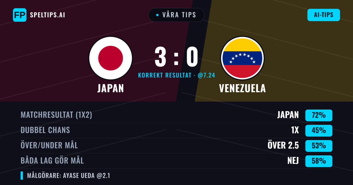 Våra tips: Japan mot Venezuela — Japan — Vinst (74%); Över 2.5; Båda gör mål: Nej