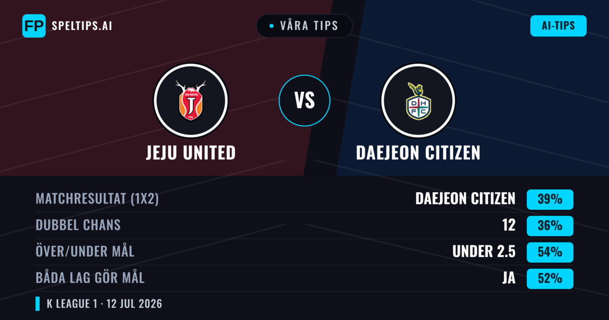 Våra tips: Jeju United mot Daejeon Citizen — Daejeon Citizen — Vinst (38%); Under 2.5; Båda gör mål: Ja