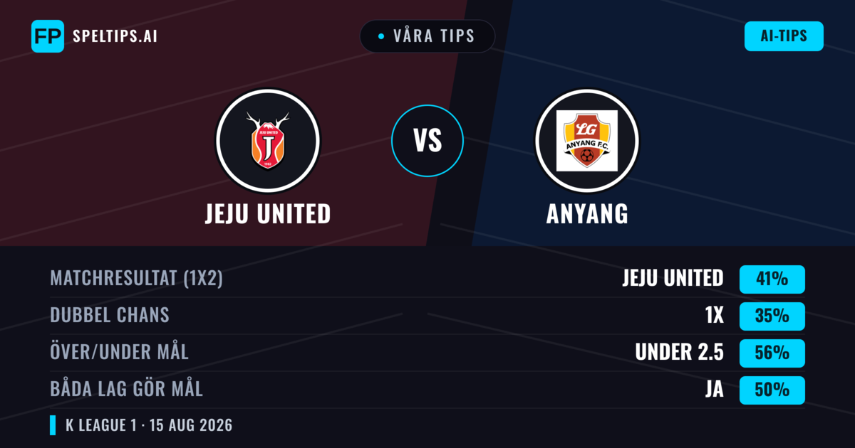 Våra tips: Jeju United mot Anyang — Jeju United — Vinst (42%); Under 2.5; Båda gör mål: Ja