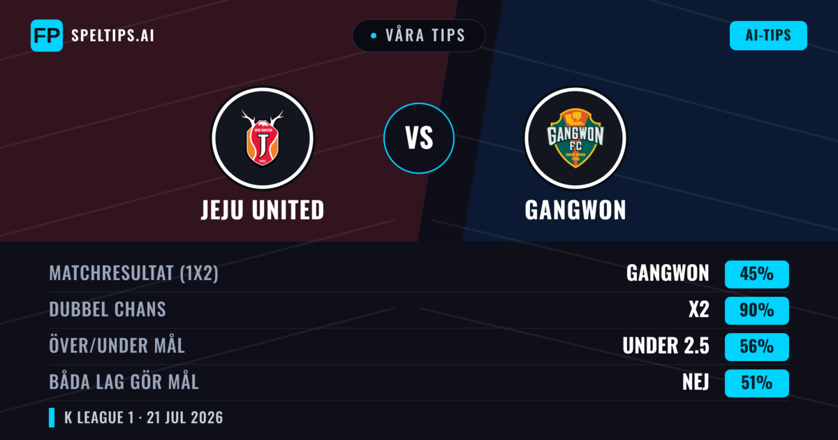 Våra tips: Jeju United mot Gangwon — Oavgjort (45%); Under 2.5; Båda gör mål: Nej