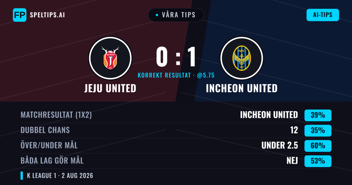 Våra tips: Jeju United mot Incheon United — Incheon United — Vinst (39%); Under 2.5; Båda gör mål: Nej