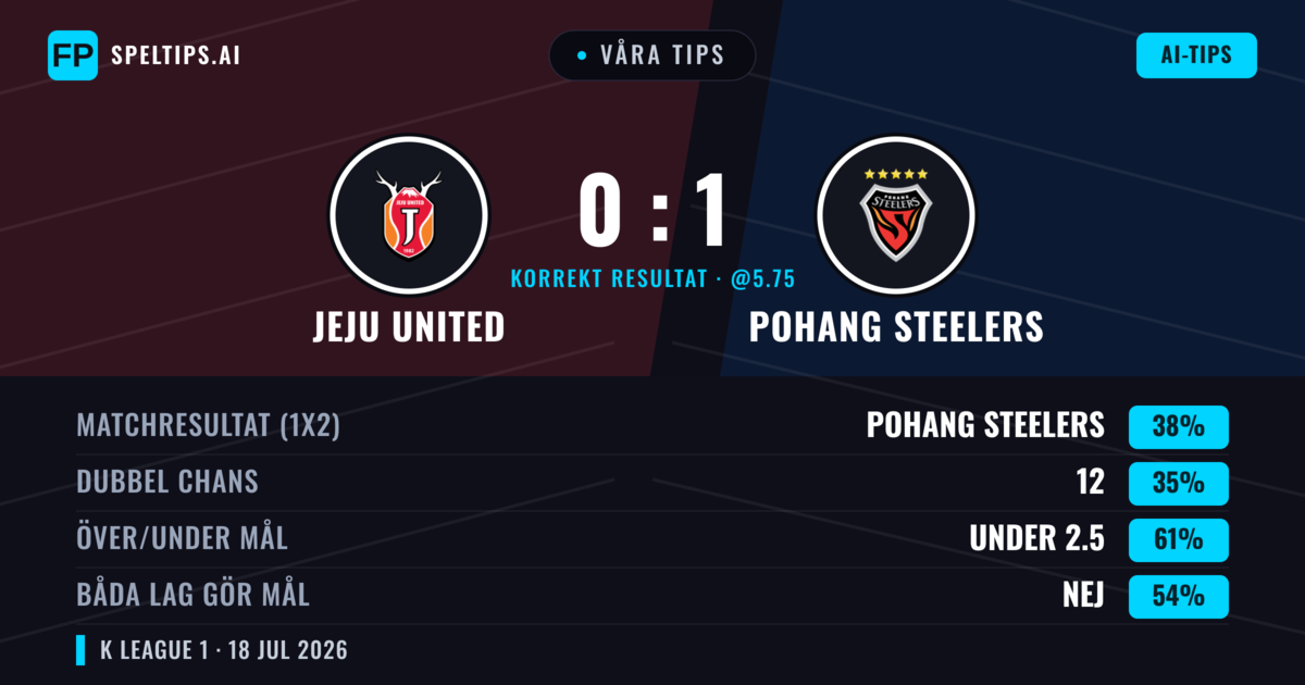 Våra tips: Jeju United mot Pohang Steelers — Pohang Steelers — Vinst (39%); Under 2.5; Båda gör mål: Nej