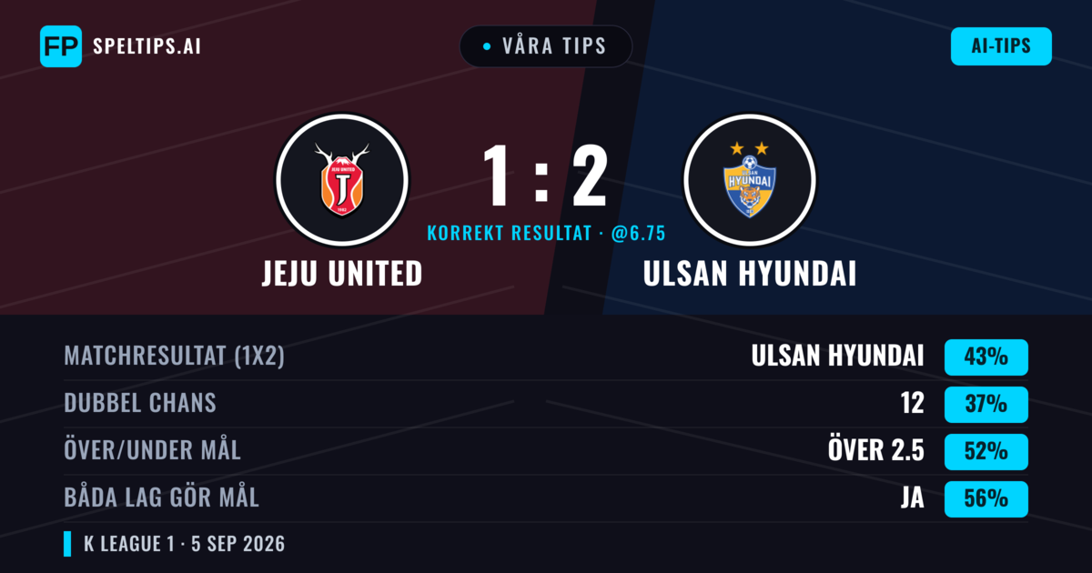 Våra tips: Jeju United mot Ulsan Hyundai — Ulsan Hyundai — Vinst (42%); Över 2.5; Båda gör mål: Ja