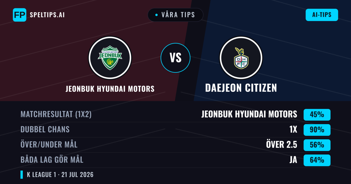 Våra tips: Jeonbuk Hyundai Motors mot Daejeon Citizen — Oavgjort (45%); Över 2.5; Båda gör mål: Ja