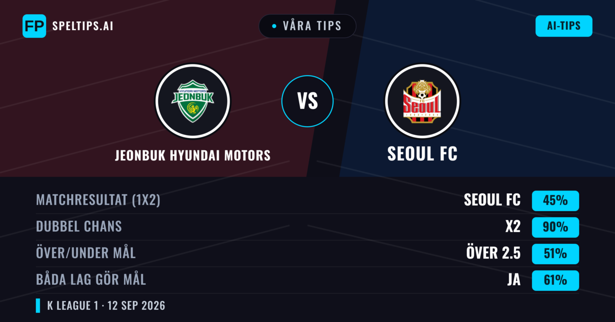 Våra tips: Jeonbuk Hyundai Motors mot Seoul FC — Oavgjort (45%); Över 2.5; Båda gör mål: Ja
