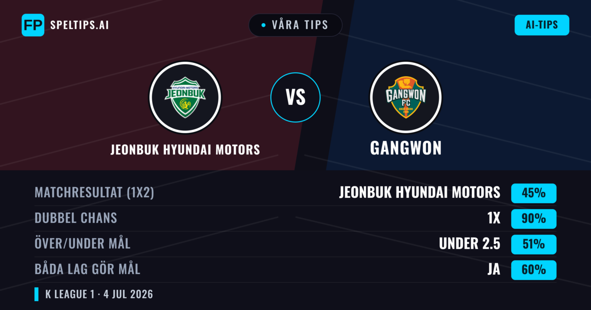 Våra tips: Jeonbuk Hyundai Motors mot Gangwon — Jeonbuk Hyundai Motors — Vinst (41%); Under 2.5; Båda gör mål: Nej