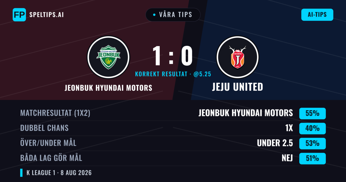 Våra tips: Jeonbuk Hyundai Motors mot Jeju United — Jeonbuk Hyundai Motors — Vinst (54%); Under 2.5; Båda gör mål: Ja