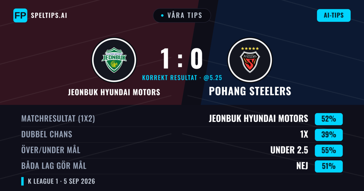 Våra tips: Jeonbuk Hyundai Motors mot Pohang Steelers — Jeonbuk Hyundai Motors — Vinst (52%); Under 2.5; Båda gör mål: Nej