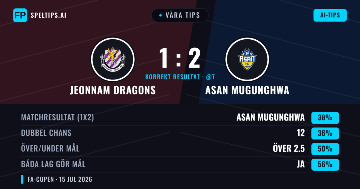 Våra tips: Jeonnam Dragons mot Asan Mugunghwa — Asan Mugunghwa — Vinst (39%); Över 2.5; Båda gör mål: Ja