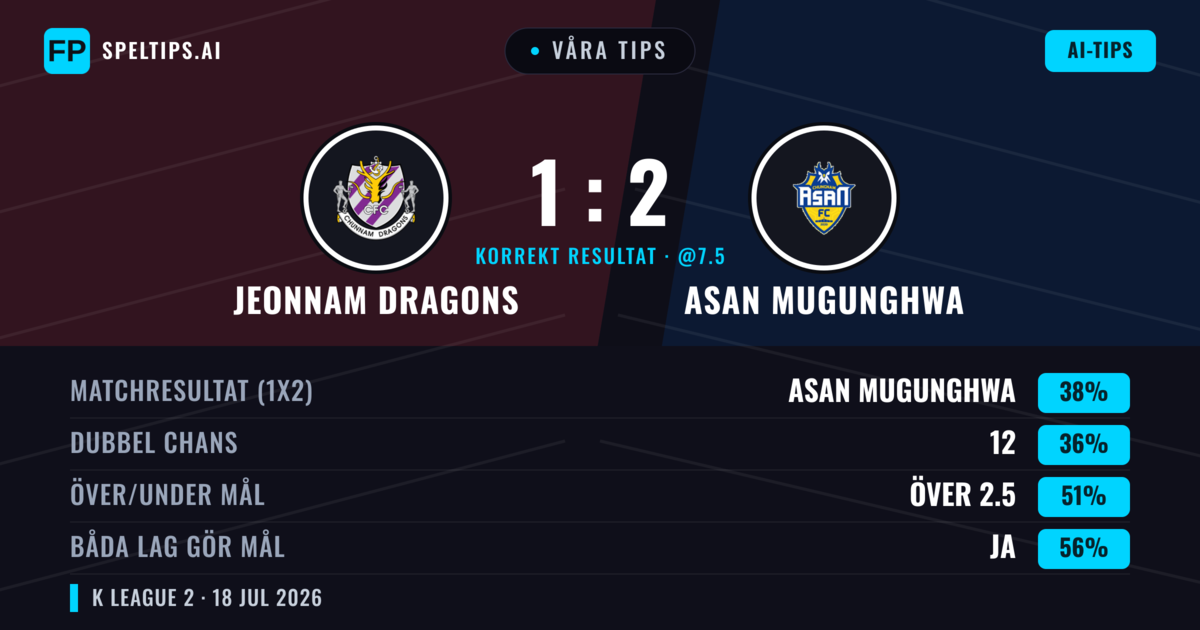 Våra tips: Jeonnam Dragons mot Asan Mugunghwa — Asan Mugunghwa — Vinst (38%); Över 2.5; Båda gör mål: Ja