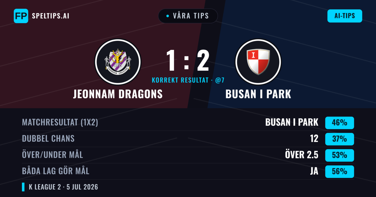 Våra tips: Jeonnam Dragons mot Busan I Park — Busan I Park — Vinst (46%); Över 2.5; Båda gör mål: Ja