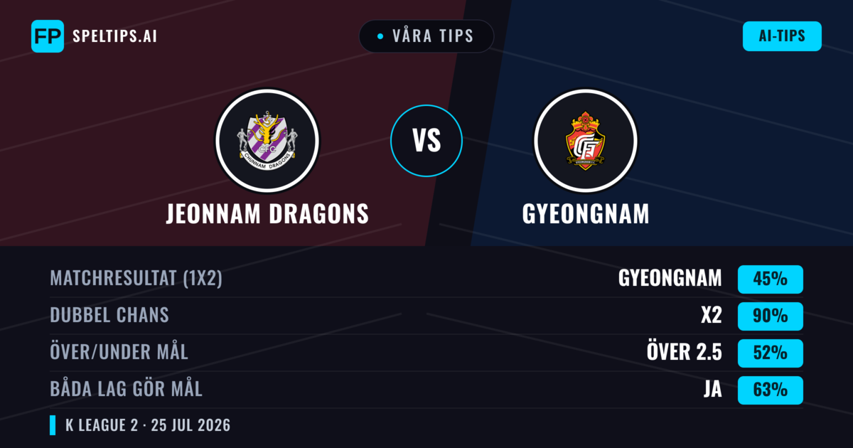 Våra tips: Jeonnam Dragons mot Gyeongnam — Jeonnam Dragons — Vinst (38%); Under 2.5; Båda gör mål: Ja