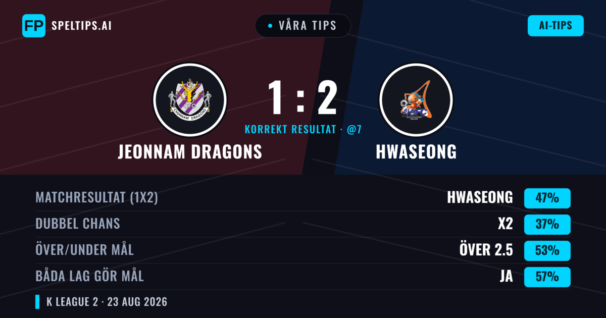 Våra tips: Jeonnam Dragons mot Hwaseong — Hwaseong — Vinst (48%); Över 2.5; Båda gör mål: Ja
