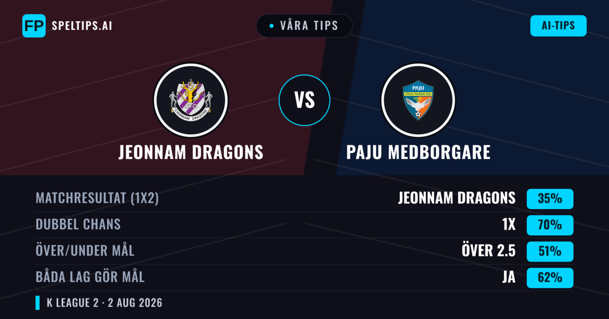 Våra tips: Jeonnam Dragons mot Paju Medborgare — Jeonnam Dragons — Vinst (44%); Över 2.5; Båda gör mål: Ja