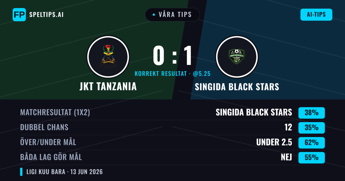 Våra tips: JKT Tanzania mot Singida Black Stars — Singida Black Stars — Vinst (38%); Under 2.5; Båda gör mål: Nej