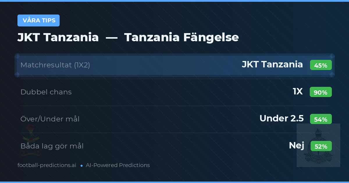 Våra tips: JKT Tanzania mot Tanzania Fängelse — Oavgjort (45%); Under 2.5; Båda gör mål: Nej