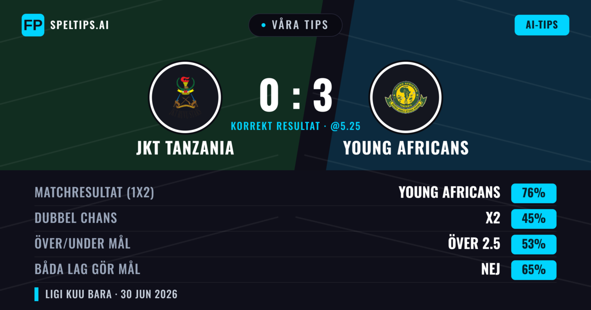 Våra tips: JKT Tanzania mot Young Africans — Young Africans — Vinst (74%); Över 2.5; Båda gör mål: Nej