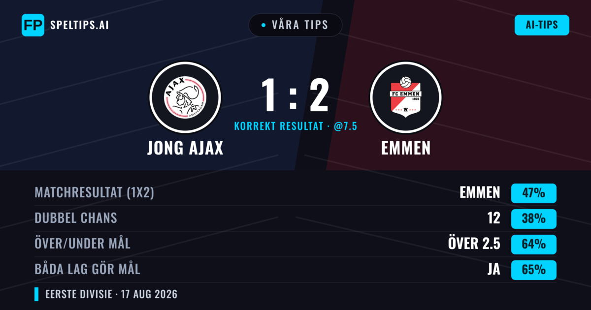 Våra tips: Jong Ajax mot Emmen — Emmen — Vinst (43%); Över 2.5; Båda gör mål: Ja