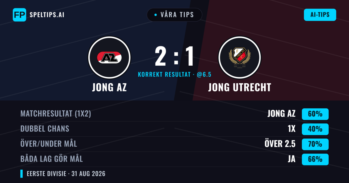 Våra tips: Jong AZ mot Jong Utrecht — Jong AZ — Vinst (60%); Över 2.5; Båda gör mål: Ja