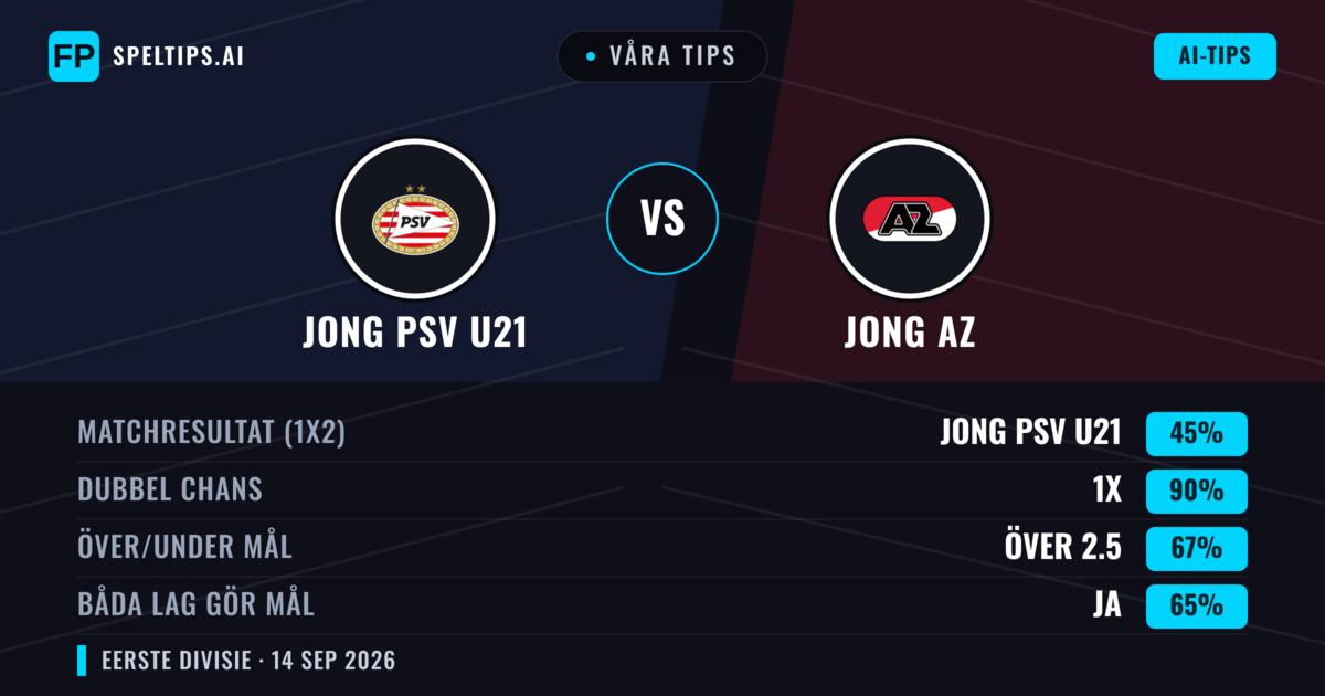 Våra tips: Jong PSV U21 mot Jong AZ — Jong AZ — Vinst (41%); Över 2.5; Båda gör mål: Ja