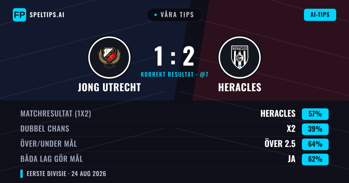 Våra tips: Jong Utrecht mot Heracles — Heracles — Vinst (59%); Över 2.5; Båda gör mål: Ja