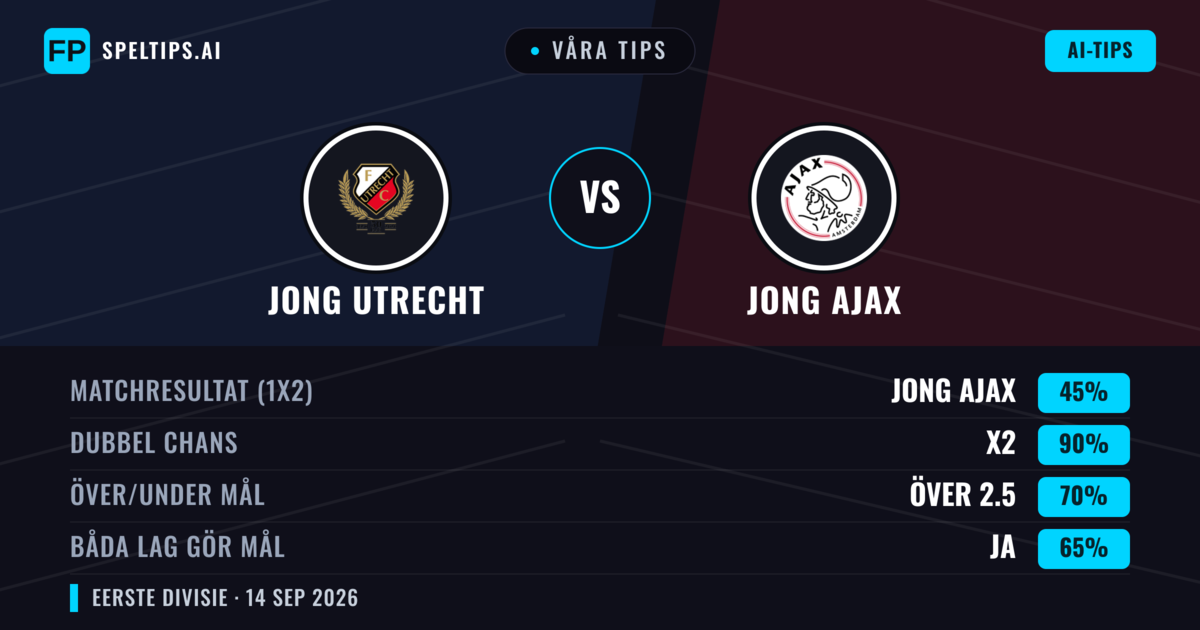 Våra tips: Jong Utrecht mot Jong Ajax — Jong Utrecht — Vinst (43%); Över 2.5; Båda gör mål: Ja