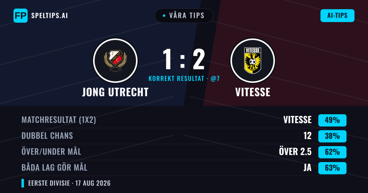 Våra tips: Jong Utrecht mot Vitesse — Vitesse — Vinst (47%); Över 2.5; Båda gör mål: Ja