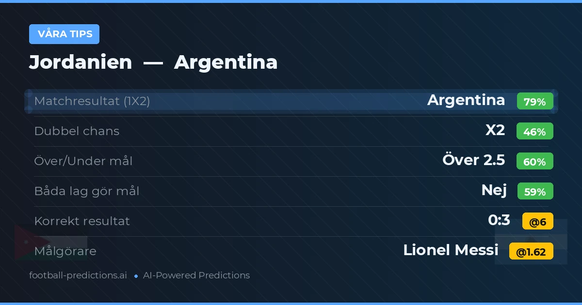 Våra tips: Jordanien mot Argentina — Argentina — Vinst (79%); Över 2.5; Båda gör mål: Nej