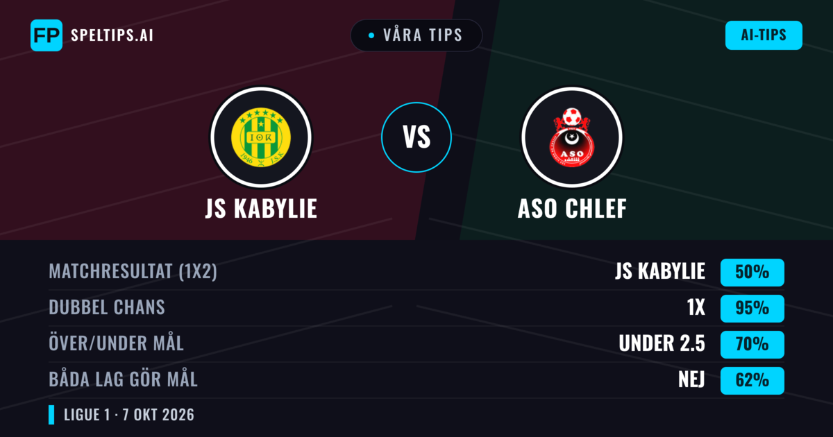 Våra tips: JS Kabylie mot ASO Chlef — Oavgjort (50%); Under 2.5; Båda gör mål: Nej