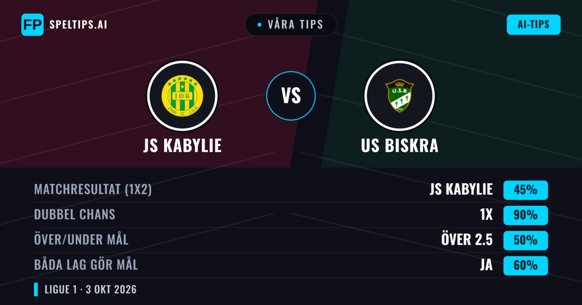 Våra tips: JS Kabylie mot US Biskra — Oavgjort (45%); Över 2.5; Båda gör mål: Ja