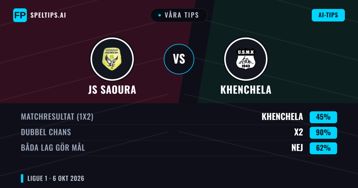 Våra tips: JS Saoura mot Khenchela — Oavgjort (45%); Båda gör mål: Nej
