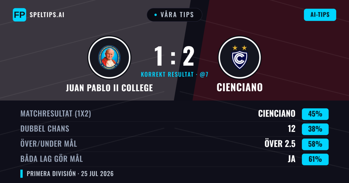 Våra tips: Juan Pablo II College mot Cienciano — Juan Pablo II College — Vinst (42%); Över 2.5; Båda gör mål: Ja